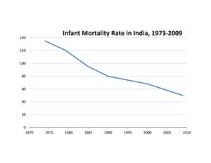 인도의 영아 사망률 추세 (1,000명 출생당, 1세 미만, 전국 평균)