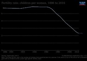 인도의 합계 출산율(TFR) 2016년까지