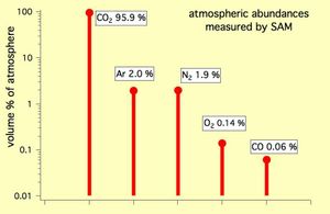 화성 – 가장 풍부한 가스 (큐리오시티 로버, 화성 분석 장치, 2012년 10월)