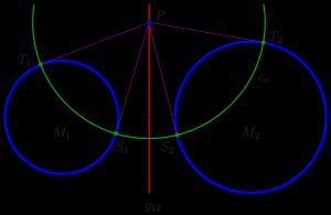 접점 P를 지나는 접선의 접점은 직교 원(녹색) 위에 있다.