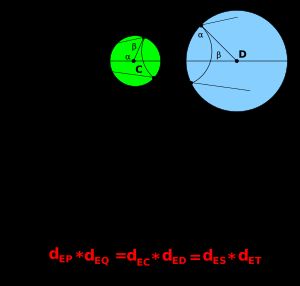 그림 3. 주어진 두 원 (C와 D를 중심으로 하는 녹색과 파란색 원)과 닮음 중심에서 그은 선이 교차하는 점을 P, Q 및 S, T라고 하면 이 4점은 동일 원주상에 있다.