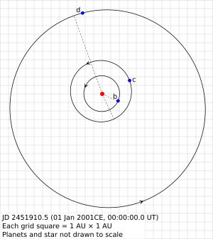 큰곰자리 47 행성계 행성들의 궤도. 큰곰자리 47 c는 중간 행성이다.
