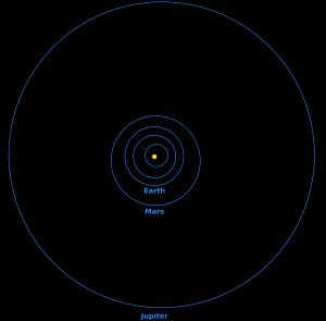 큰곰자리 47 행성계의 행성 궤도. 47 UMa d의 궤도는 현재 매우 불확실하며, 47 UMa c의 궤도 또한 원형일 수 있다.