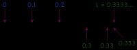 극한: 1에 따른 사진법 표시의 수열 {0.3, 0.33, 0.333, …}을 포함한 단위 구간