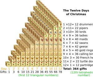 각 유형의 선물 수와 매일 받는 선물 수 및 다면체수와의 관계