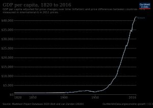 대만 1인당 GDP 변화