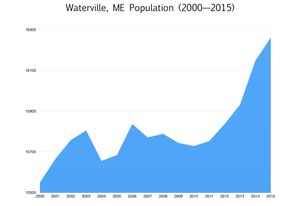 2000년부터 2015년까지 워터빌의 인구