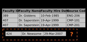 삽입 이상. 새로운 교직원인 Newsome 박사가 적어도 하나의 강좌를 가르치도록 배정될 때까지, 그들의 세부 사항은 기록될 수 없다.