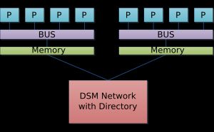 NUMA 시스템의 가능한 아키텍처. 프로세서는 다양한 두께/개수의 연결을 통해 버스 또는 크로스바에 연결된다. 이것은 서로 다른 CPU가 상대적 위치에 따라 메모리에 대한 서로 다른 접근 우선 순위를 갖는다는 것을 보여준다.