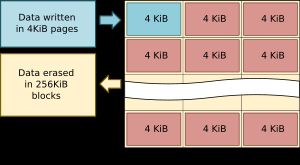 NAND 플래시 메모리는 데이터를 4 KiB 페이지 단위로 쓰고, 256 KiB 블록 단위로 지운다.