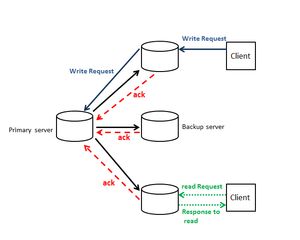 프라이머리 백업 프로토콜