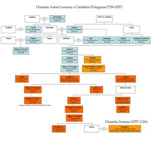 아스투리아스 왕들의 가계도