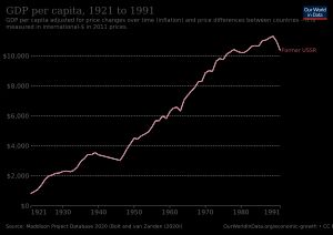 1922년부터 1991년까지 구 소련의 1인당 GDP