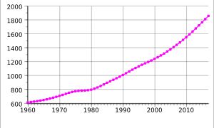 1960년부터 2017년까지의 기니비사우 인구.