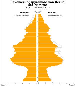 2010년 미테구 인구 피라미드