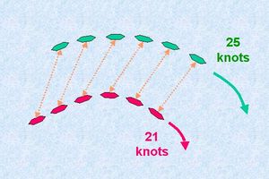 그림 1. 기동성과 무장이 속도보다 더 중요하다는 개념. 더 큰 대포를 가진 느린 함선이 더 빠른 함선의 이점을 무력화할 수 있다.
