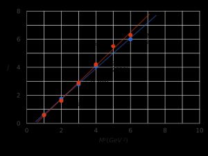 몇몇 입자들의 질량 제곱에 대한 각운동량 J를 나타내는 추-프라우치 플롯. 레제 궤도의 예시