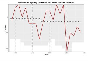 시드니 유나이티드의 NSL 연도별 순위 차트
