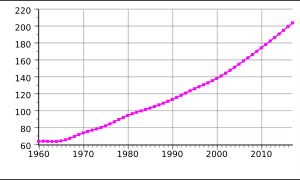 상투메 프린시페의 전체 인구 증가. 인구 증가는 자원 수요를 증가시켜 결과적으로 상투메따오기의 가용 서식지를 제한했다. 상투메 인구(천 명 단위)는 y축에 표시되고 시간은 x축에 표시된다.