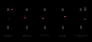 광차 문제의 다섯 가지 경우: 오리지널 스위치, 뚱뚱한 남자, 뚱뚱한 악당, 루프, 마당의 남자