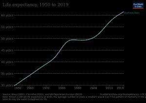 부르키나파소의 기대 수명 변화
