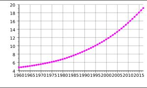 1960-2017 부르키나파소의 인구. 단위는 백만 명.