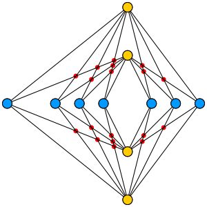 K4,7의 완전 이분 그래프. 4개의 보관 장소(노란 점)와 7개의 가마(파란 점)가 있는 투란의 벽돌 공장 문제는 18개의 교차점(빨간 점)이 필요함을 보여준다.