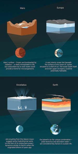 지구 외에 화성, 유로파, 엔셀라두스는 태양계에서 생명체를 발견할 가능성이 가장 높은 곳이다.