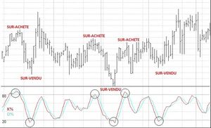 스토캐스틱 차트에서 %K와 %D를 이용해 유효한 매매 시점을 표시한 것