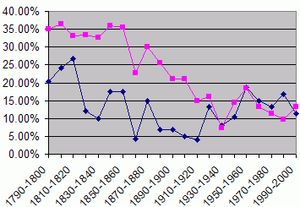 랭커스터 군 인구(짙은 파란색)는 20세기 후반까지 미국 인구(자홍색) 성장률보다 뒤쳐졌으나, 이후 성장세를 보인다.