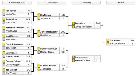 The Ultimate Fighter}}는 시즌 10 대진표에서 볼 수 있듯이 토너먼트 방식으로 진행된다.