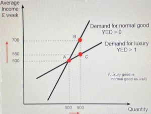 소득 변화에 따른 정상재와 사치재의 수요 변화