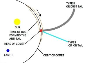 지구에서 볼 때 혜성이 II형 꼬리 또는 먼지 꼬리의 반대 방향을 가리키는 짧은 꼬리를 나타내는 모습, 즉, 반꼬리를 보여준다.
