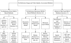 무참조 이미지 및 비디오 품질 평가 방법.