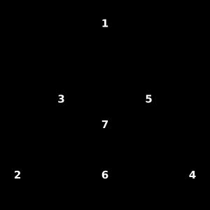 파노 평면. 7개의 점과 7개의 선(블록)으로 구성된 블록 설계의 예시이다. 각 선은 3개의 점을 포함한다.