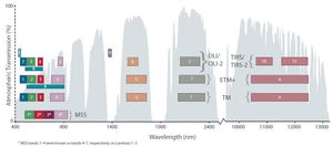 랜드샛 각 센서의 스펙트럼 밴드 배치
