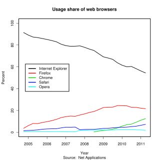 웹 브라우저 사용 점유율 추이(2004년 4분기 ~ 2011년 2분기 Net Applications)