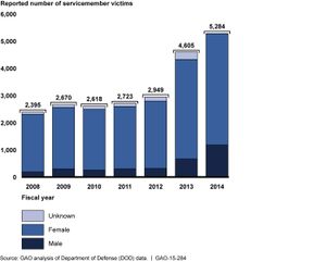 미국 군대에서 보고된 비율