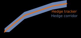 추적 헤지. 미결제 포지션의 비율은 항상 (회색-파란색) 헤지 회랑 안에 있어야 한다.