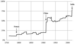 1760-2020년까지 동성애 행위가 범죄화되지 않은 국가에 거주하는 세계 인구의 비율