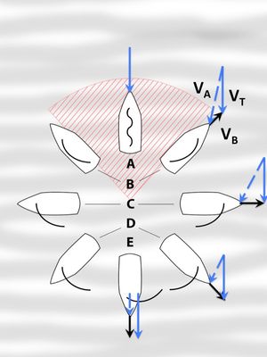 세일링 포인트 (및 변위 범주 보트의 지배적인 세일 힘 성분).A. 러핑 (추진력 없음) — 0-30°B. 클로즈홀드 (양력)— 30–50°C. 빔 리치 (양력)— 90°D. 브로드 리치 (양력-항력)— ~135°E. 런닝 (항력)— 180°진풍 (VT)은 다이어그램의 모든 위치에서 동일하지만, 보트 속도 (VB) 및 겉보기 풍속 (VA)은 세일링 포인트에 따라 달라진다.