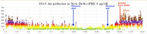 인도 뉴델리에서 1년간 측정한 pm2.5 농도 변화 그래프. 야외 소각이 이루어지는 가을부터 겨울에 걸쳐 매우 높은 농도의 오염이 확인된다