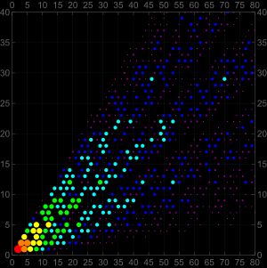 (2, 1)을 뿌리로 하는 나무. 뿌리 (2, 1)은 빨간색으로 표시되어 있으며, 세 개의 자식은 주황색, 세 번째 세대는 노란색 등으로 무지개 순서로 표시됩니다.