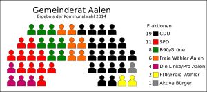 2014년 이후 시의회 의석 배분