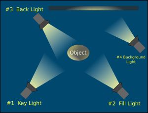 전형적인 4점 조명 세팅