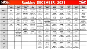 MAX FC 2021년 12월 랭킹