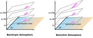 등압면이 있는 바롭성 대기(a)와 바클린 대기(b)에서 지균풍. 표면의 파란색 부분은 차가운 지역을 나타내고 주황색 부분은 따뜻한 지역을 나타낸다. 이러한 온도 구조는 (a)에서는 표면에 국한되지만 (b)에서는 유체의 깊이를 통과한다. 점선은 (a)에서 높이가 증가함에 따라 일정한 기울기를 유지하고 (b)에서 높이가 증가함에 따라 기울기가 증가하는 등압면을 둘러싼다. 분홍색 화살표는 수평 바람의 방향과 진폭을 나타낸다. 이러한 것들이 높이에 따라 변하는 것은 바클린 대기(b)에서만 해당된다. 이러한 변화는 열적 경도풍을 보여준다.