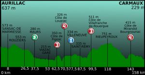 2011년 투르 드 프랑스 10구간 프로필