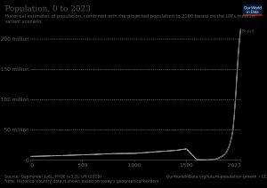 브라질의 역사적 인구
