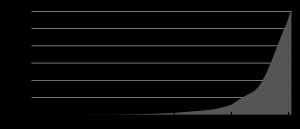 브라질 인구, 1550–2005